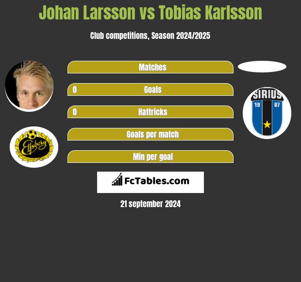 Johan Larsson vs Tobias Karlsson h2h player stats