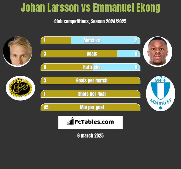 Johan Larsson vs Emmanuel Ekong h2h player stats