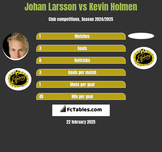 Johan Larsson vs Kevin Holmen h2h player stats