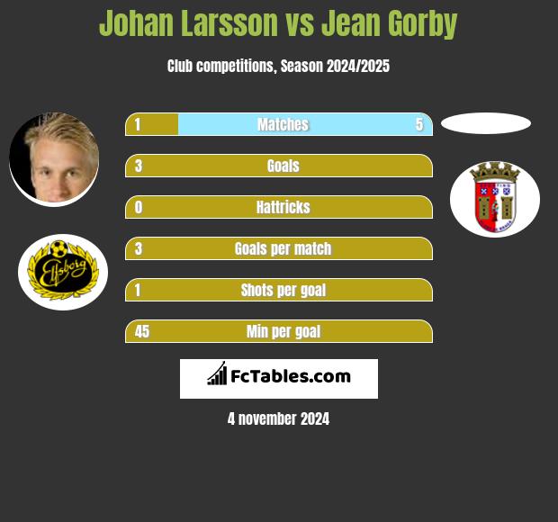 Johan Larsson vs Jean Gorby h2h player stats