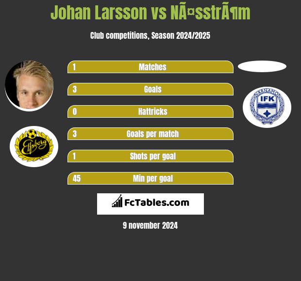 Johan Larsson vs NÃ¤sstrÃ¶m h2h player stats