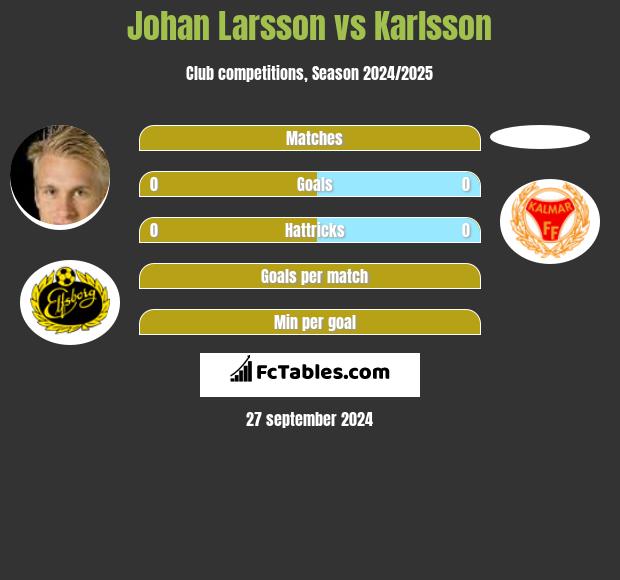 Johan Larsson vs Karlsson h2h player stats