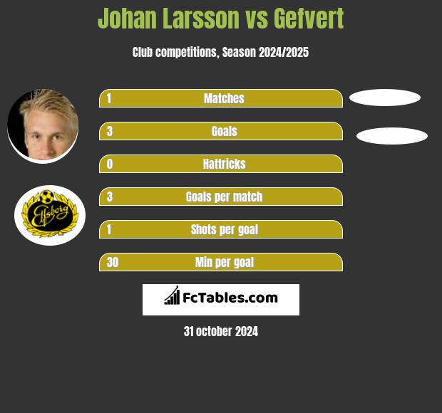 Johan Larsson vs Gefvert h2h player stats