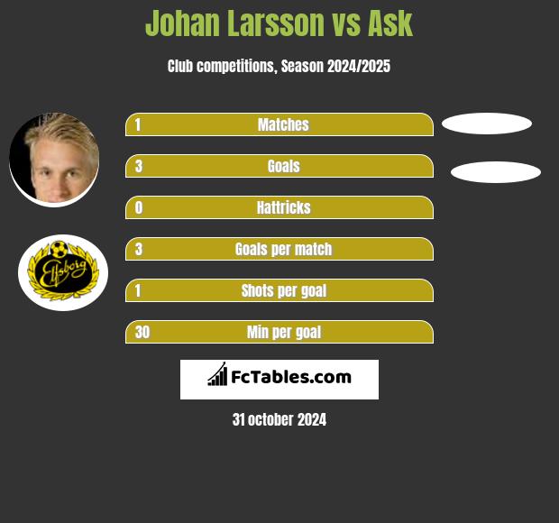 Johan Larsson vs Ask h2h player stats