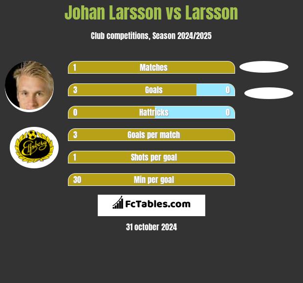 Johan Larsson vs Larsson h2h player stats