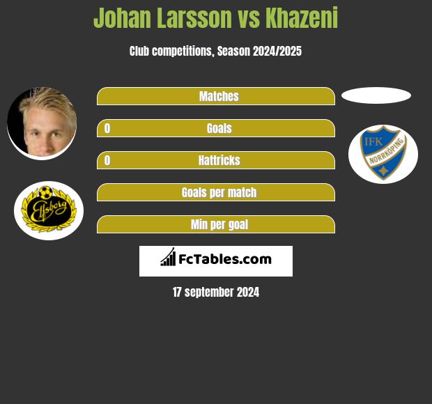 Johan Larsson vs Khazeni h2h player stats