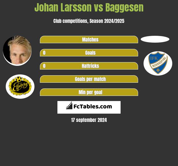 Johan Larsson vs Baggesen h2h player stats