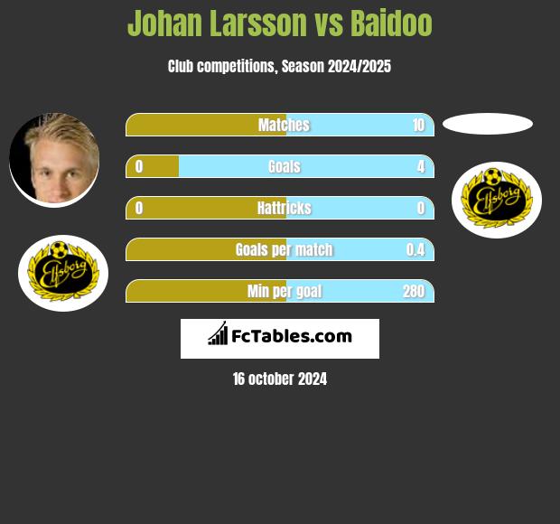 Johan Larsson vs Baidoo h2h player stats