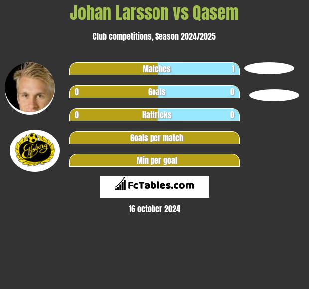 Johan Larsson vs Qasem h2h player stats