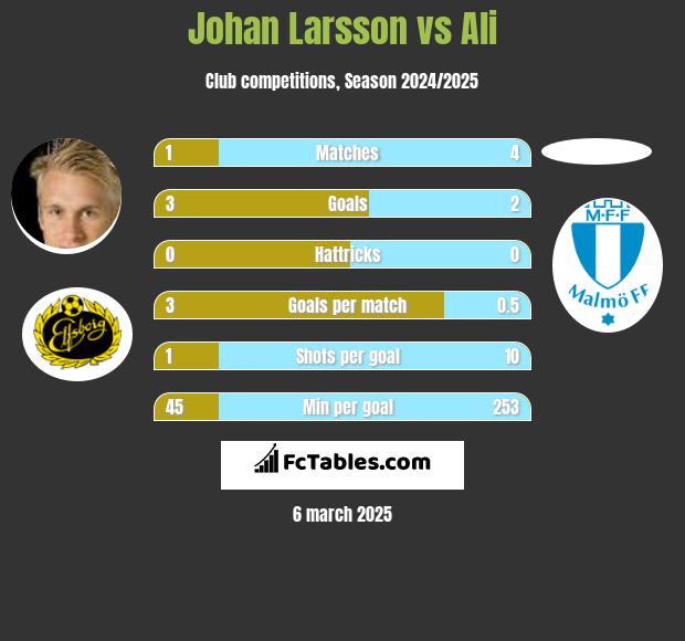 Johan Larsson vs Ali h2h player stats