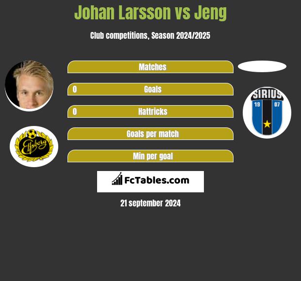 Johan Larsson vs Jeng h2h player stats