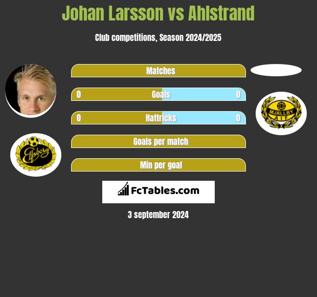 Johan Larsson vs Ahlstrand h2h player stats