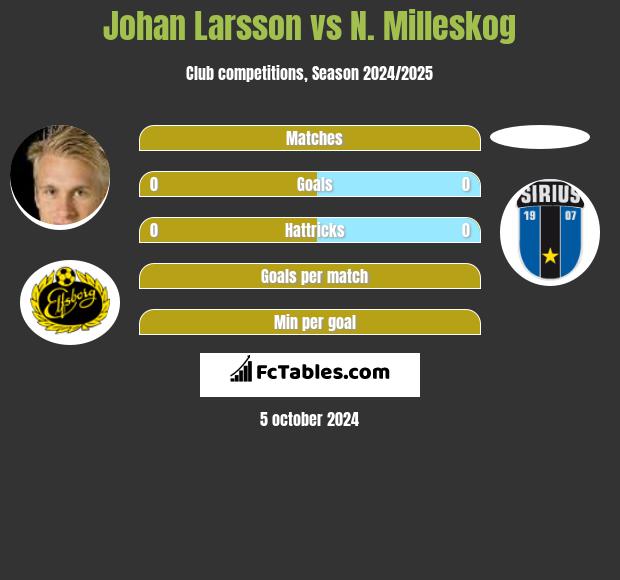 Johan Larsson vs N. Milleskog h2h player stats