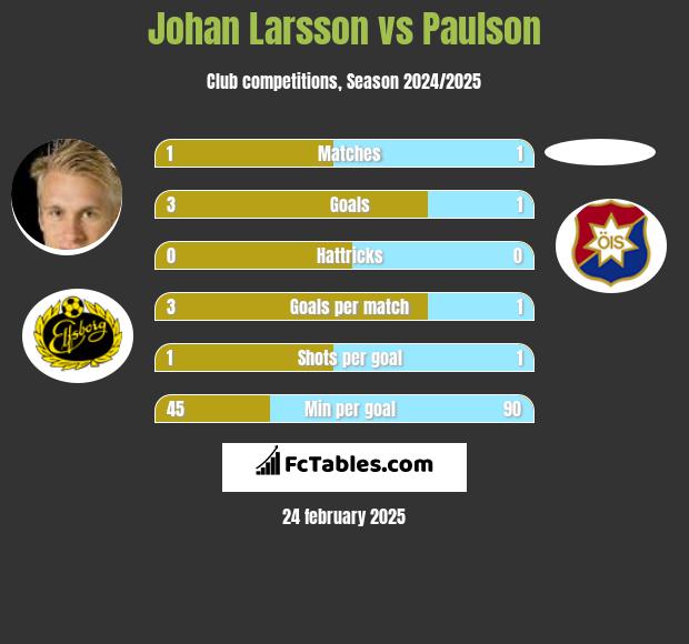 Johan Larsson vs Paulson h2h player stats