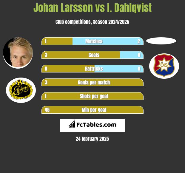 Johan Larsson vs I. Dahlqvist h2h player stats