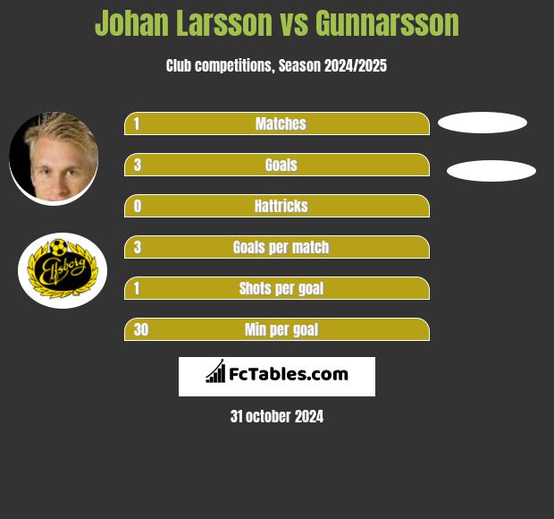 Johan Larsson vs Gunnarsson h2h player stats