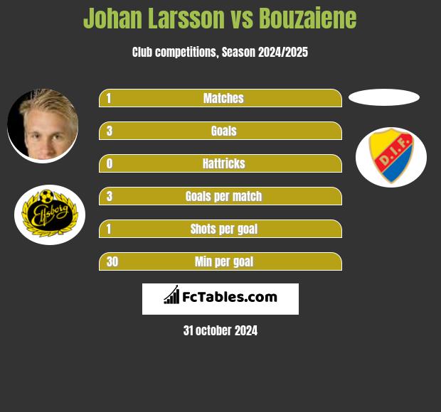 Johan Larsson vs Bouzaiene h2h player stats