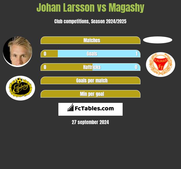 Johan Larsson vs Magashy h2h player stats