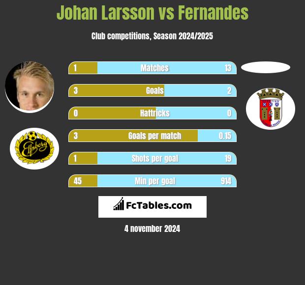 Johan Larsson vs Fernandes h2h player stats