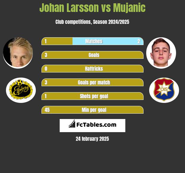 Johan Larsson vs Mujanic h2h player stats