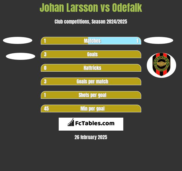 Johan Larsson vs Odefalk h2h player stats