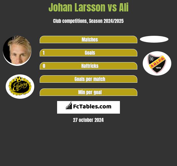 Johan Larsson vs Ali h2h player stats