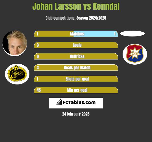 Johan Larsson vs Kenndal h2h player stats