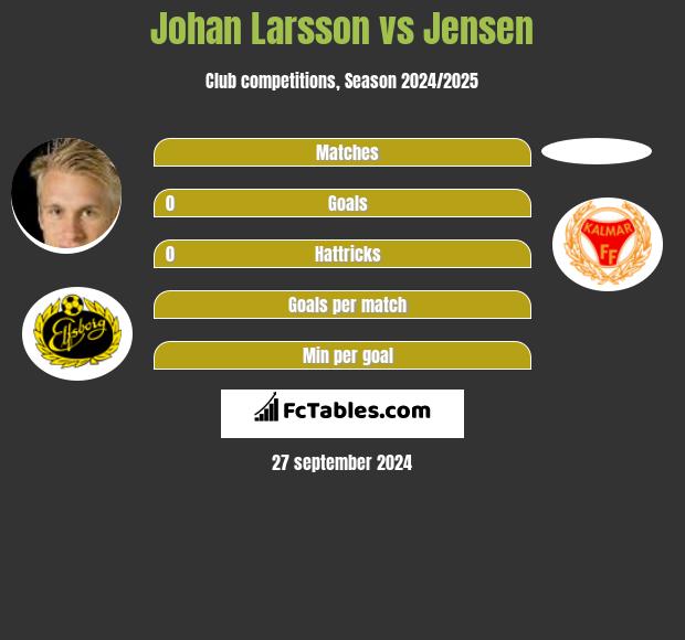 Johan Larsson vs Jensen h2h player stats