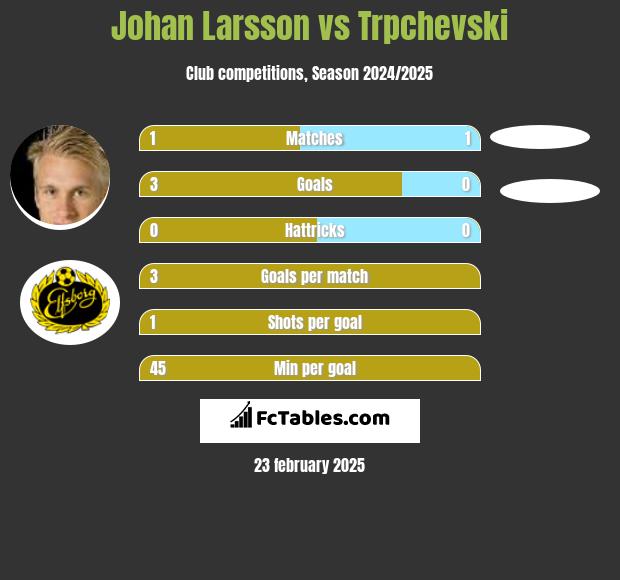 Johan Larsson vs Trpchevski h2h player stats