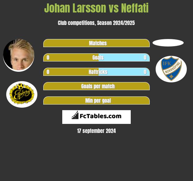 Johan Larsson vs Neffati h2h player stats