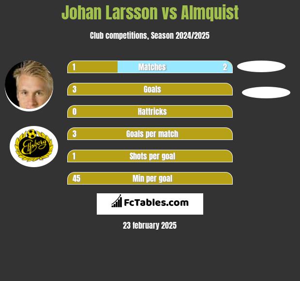 Johan Larsson vs Almquist h2h player stats