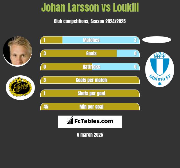 Johan Larsson vs Loukili h2h player stats