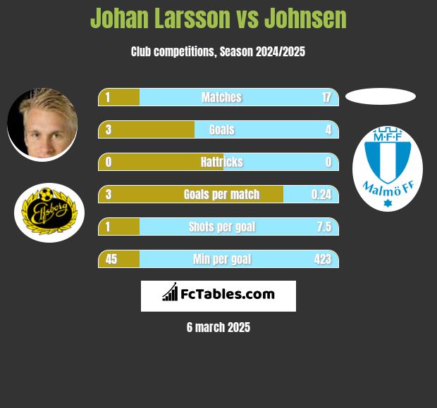 Johan Larsson vs Johnsen h2h player stats