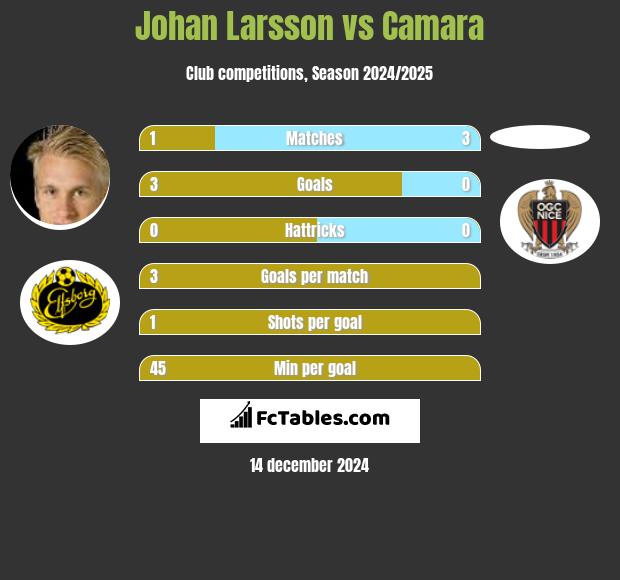 Johan Larsson vs Camara h2h player stats