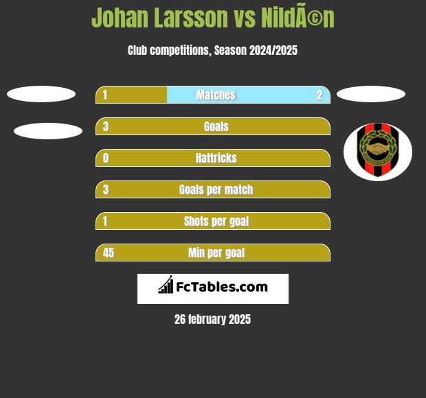 Johan Larsson vs NildÃ©n h2h player stats