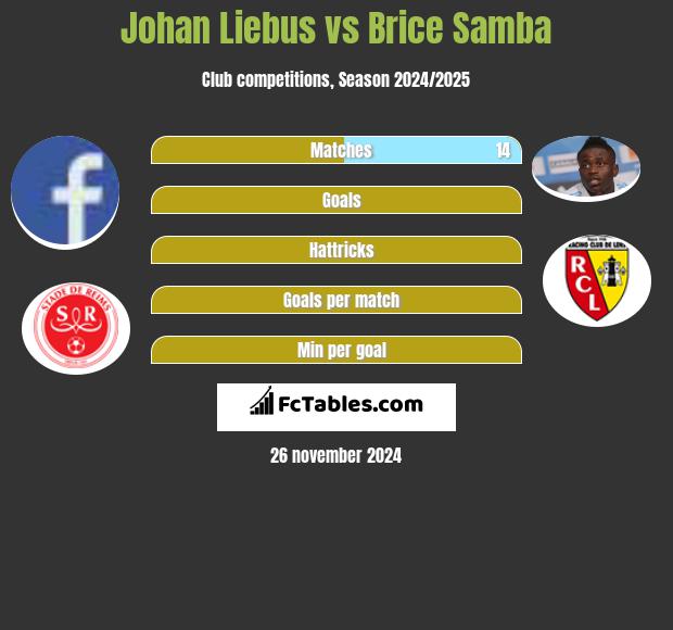 Johan Liebus vs Brice Samba h2h player stats