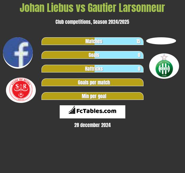 Johan Liebus vs Gautier Larsonneur h2h player stats