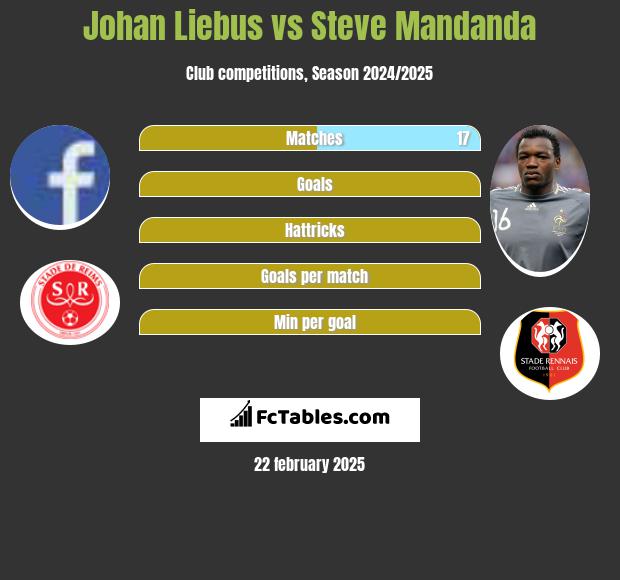 Johan Liebus vs Steve Mandanda h2h player stats