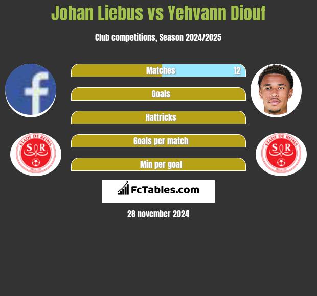 Johan Liebus vs Yehvann Diouf h2h player stats