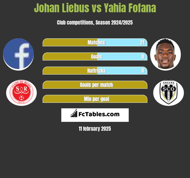 Johan Liebus vs Yahia Fofana h2h player stats