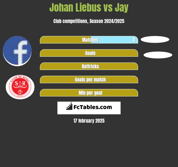 Johan Liebus vs Jay h2h player stats