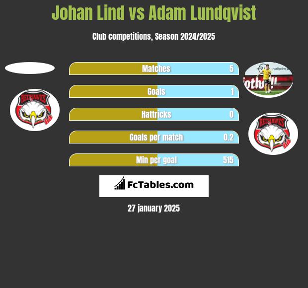 Johan Lind vs Adam Lundqvist h2h player stats