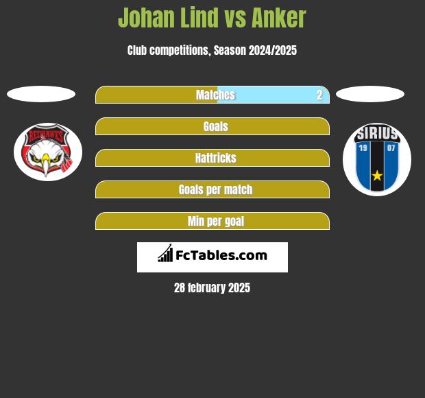 Johan Lind vs Anker h2h player stats