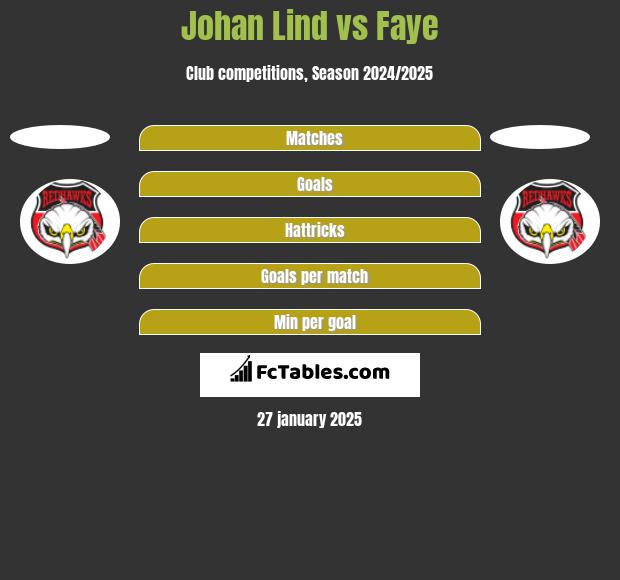 Johan Lind vs Faye h2h player stats