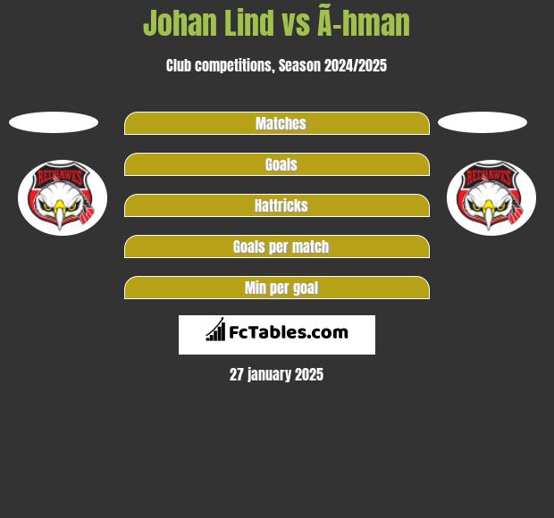 Johan Lind vs Ã–hman h2h player stats