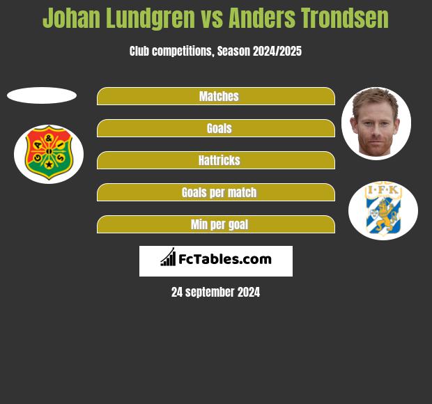 Johan Lundgren vs Anders Trondsen h2h player stats