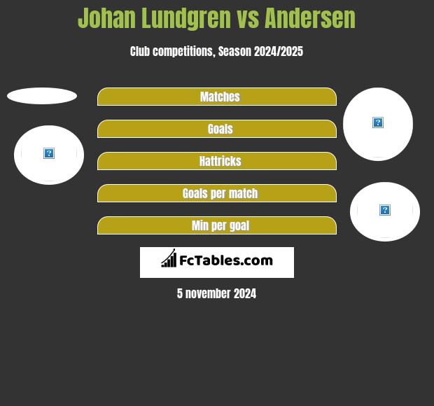 Johan Lundgren vs Andersen h2h player stats