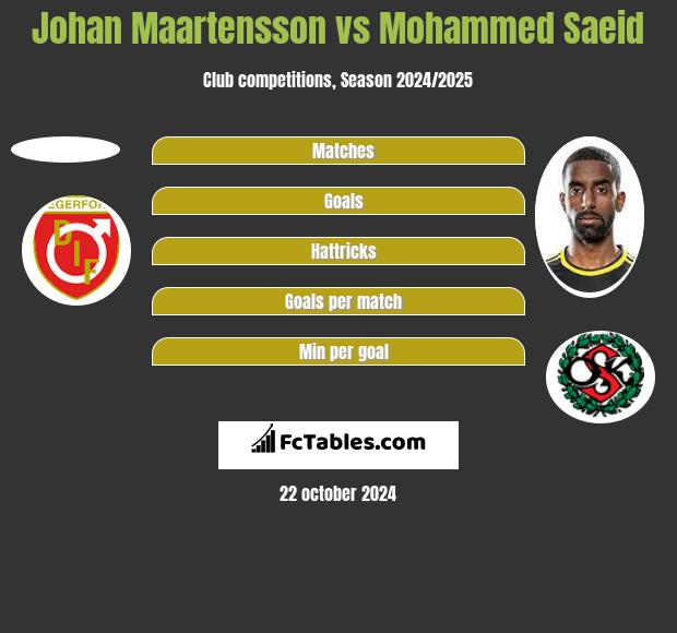 Johan Maartensson vs Mohammed Saeid h2h player stats