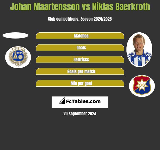 Johan Maartensson vs Niklas Baerkroth h2h player stats