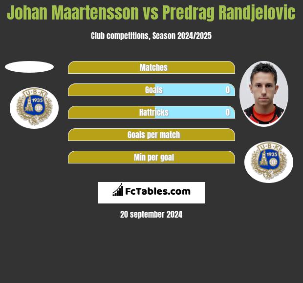 Johan Maartensson vs Predrag Randjelovic h2h player stats